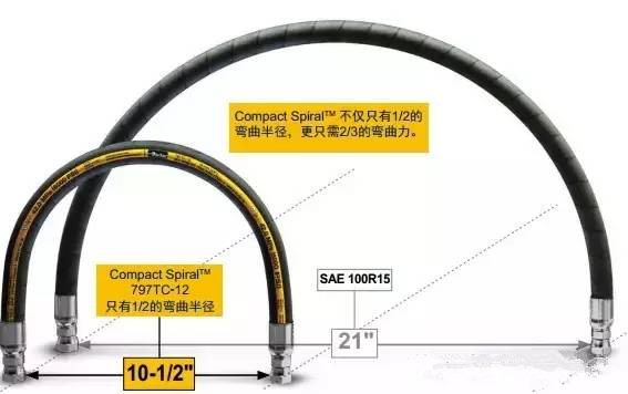 【液压配件】液压软管的特点及应用